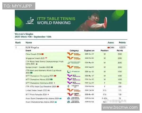 北京乒乓球队在世界锦标赛中以53分稳居积分榜首位