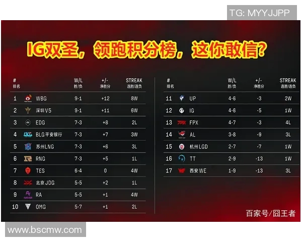 成都足球队强势领跑总决赛积分榜以92分稳居第一